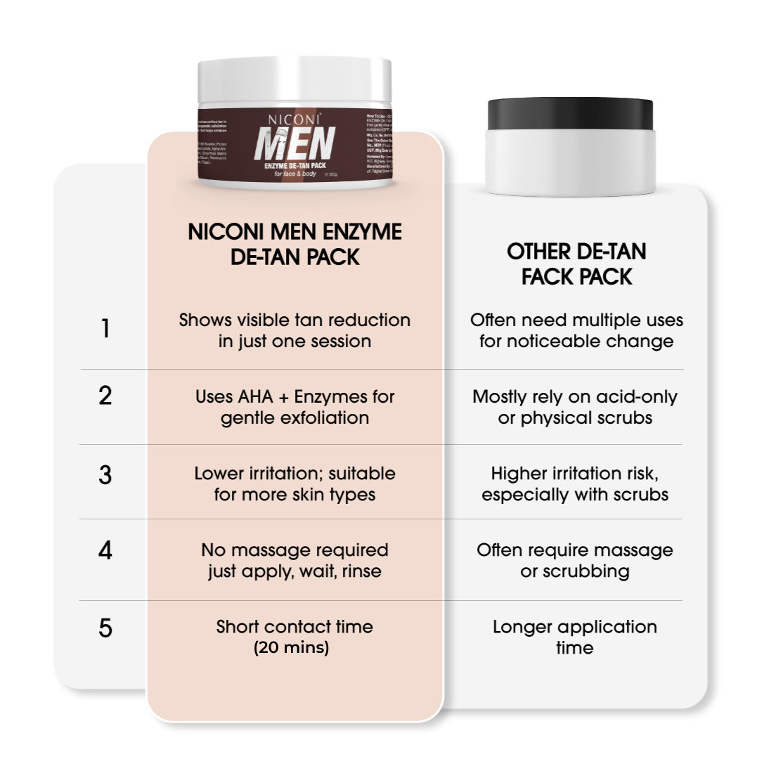 Niconi Men & Women Enzyme De-Tan Pack For Face & Body (Buy 1 Get 2 Free)
