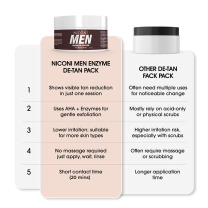 Niconi Men & Women Enzyme De-Tan Pack For Face & Body (Buy 1 Get 2 Free)